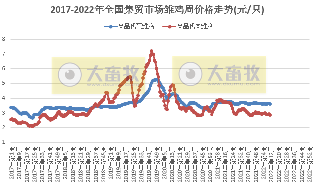 农业农村部最新数据：2022年3月第3周畜牧业产品价格及走势——生猪牛羊肉价格均下降，豆粕价格再创新高