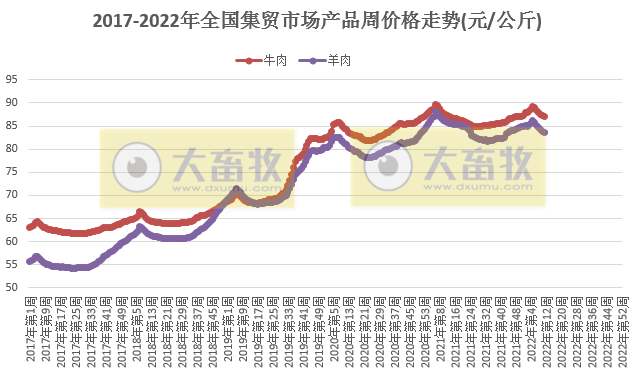 农业农村部最新数据：2022年3月第3周畜牧业产品价格及走势——生猪牛羊肉价格均下降，豆粕价格再创新高