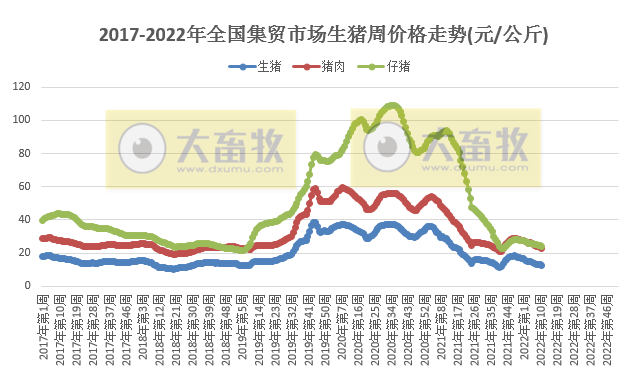 农业农村部最新数据：2022年3月第3周畜牧业产品价格及走势——生猪牛羊肉价格均下降，豆粕价格再创新高