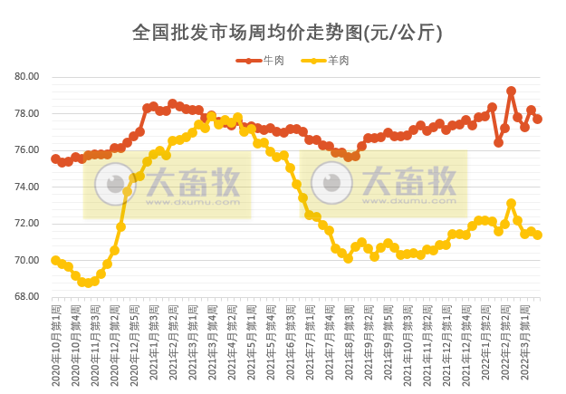 农业农村部最新数据：2022年3月第3周畜牧业产品价格及走势——生猪牛羊肉价格均下降，豆粕价格再创新高