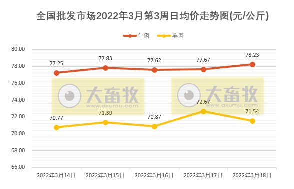 农业农村部最新数据：2022年3月第3周畜牧业产品价格及走势——生猪牛羊肉价格均下降，豆粕价格再创新高