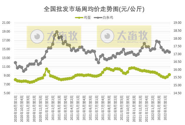 农业农村部最新数据：2022年3月第3周畜牧业产品价格及走势——生猪牛羊肉价格均下降，豆粕价格再创新高