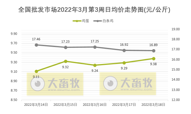 农业农村部最新数据：2022年3月第3周畜牧业产品价格及走势——生猪牛羊肉价格均下降，豆粕价格再创新高