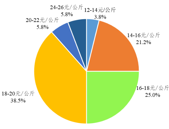 广东省2022年2月生猪产销形势分析
