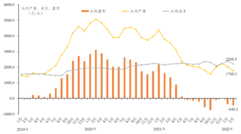 广东省2022年2月生猪产销形势分析