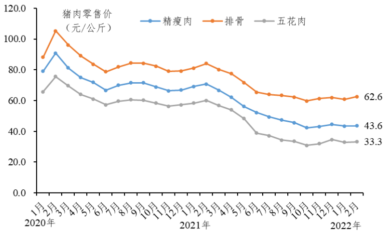 广东省2022年2月生猪产销形势分析