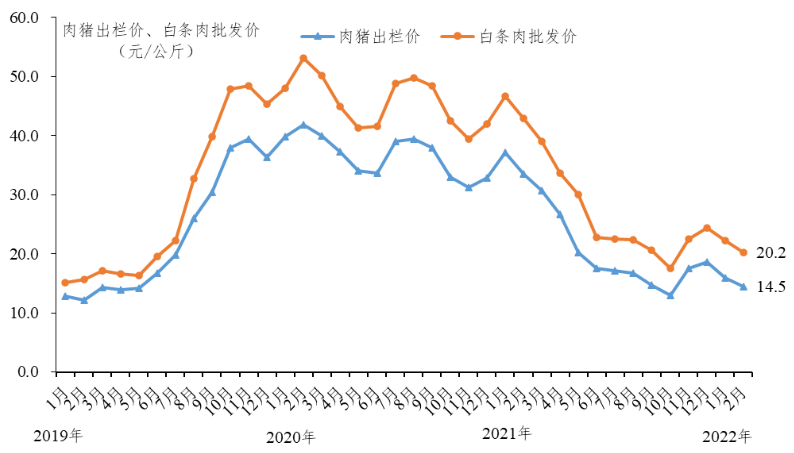 广东省2022年2月生猪产销形势分析