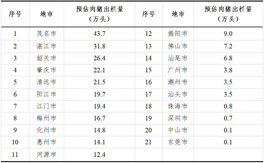 广东省2022年2月生猪产销形势分析