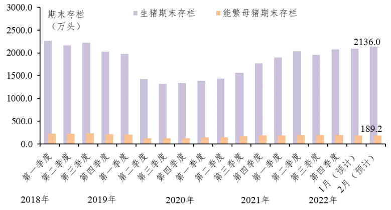 广东省2022年2月生猪产销形势分析