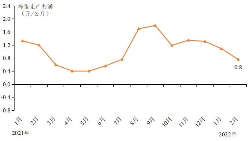 广东省2022年2月家禽产销形势分析