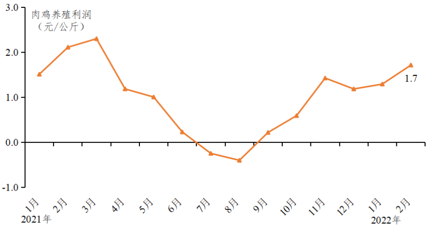 广东省2022年2月家禽产销形势分析