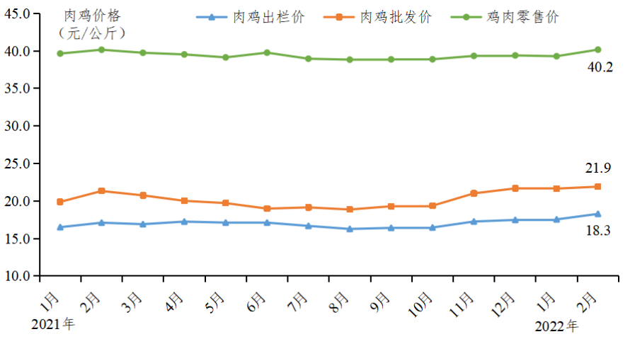 广东省2022年2月家禽产销形势分析
