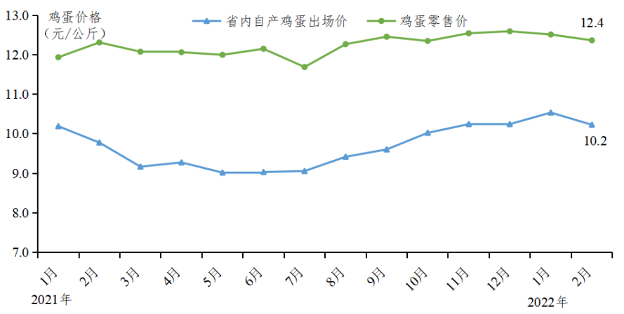 广东省2022年2月家禽产销形势分析