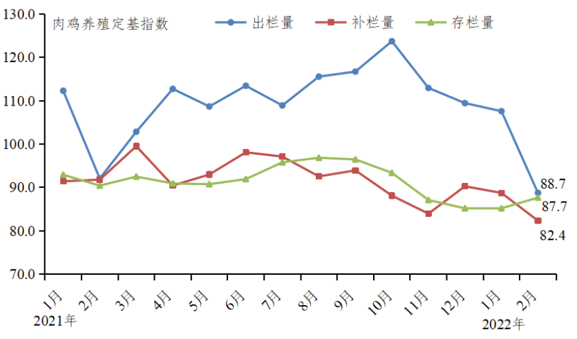 广东省2022年2月家禽产销形势分析