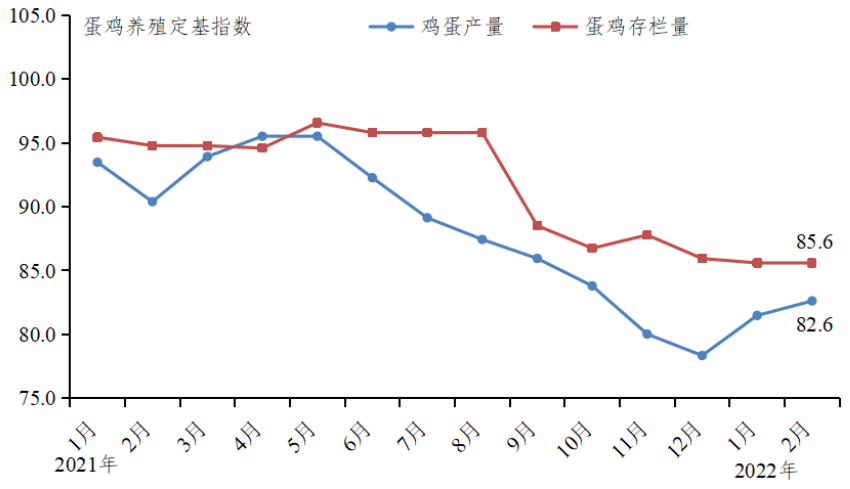 广东省2022年2月家禽产销形势分析