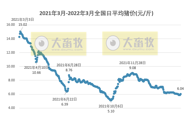 2022.03.23-今日猪价上涨势头迅猛,已涨至8天前的价格,这轮上涨能持续多久?豆粕再次刷新历史最高纪录;国家多部门研究生猪稳产保供工作