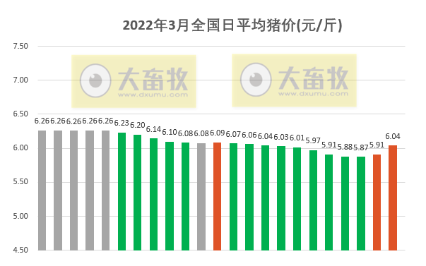 2022.03.23-今日猪价上涨势头迅猛,已涨至8天前的价格,这轮上涨能持续多久?豆粕再次刷新历史最高纪录;国家多部门研究生猪稳产保供工作