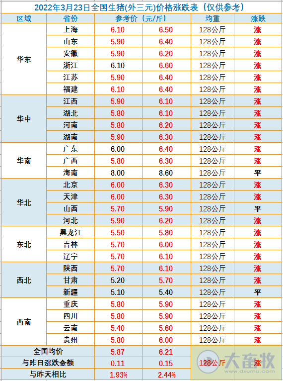 2022.03.23-今日猪价上涨势头迅猛,已涨至8天前的价格,这轮上涨能持续多久?豆粕再次刷新历史最高纪录;国家多部门研究生猪稳产保供工作