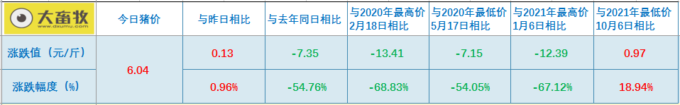 2022.03.23-今日猪价上涨势头迅猛,已涨至8天前的价格,这轮上涨能持续多久?豆粕再次刷新历史最高纪录;国家多部门研究生猪稳产保供工作