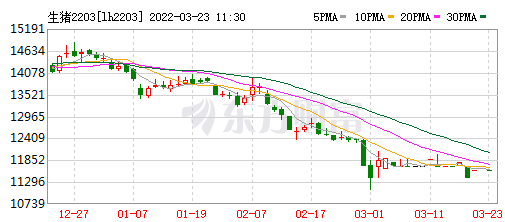 2022.03.23-今日猪价上涨势头迅猛,已涨至8天前的价格,这轮上涨能持续多久?豆粕再次刷新历史最高纪录;国家多部门研究生猪稳产保供工作