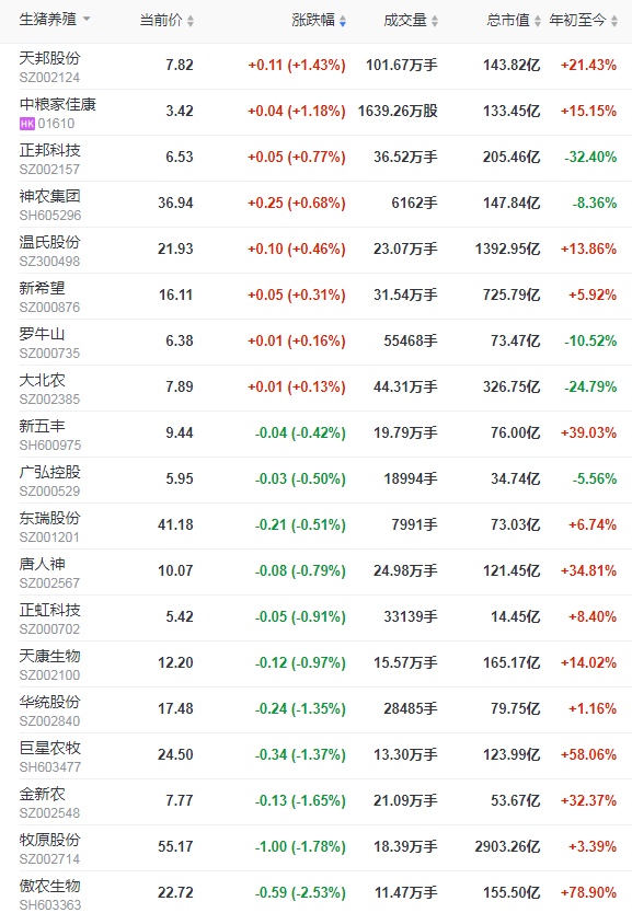 2022.03.23-今日猪价上涨势头迅猛,已涨至8天前的价格,这轮上涨能持续多久?豆粕再次刷新历史最高纪录;国家多部门研究生猪稳产保供工作