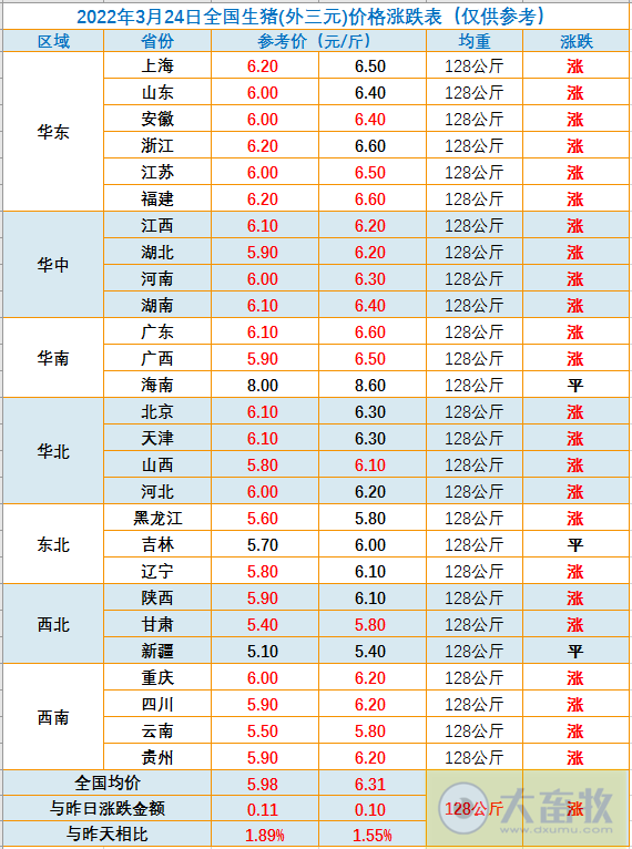 2022.03.24-今日猪价继续大涨,屠企收猪价连续6周下跌,豆粕价格逼近5000元大关;牧原养猪成本小幅上升,能繁母猪存栏量稳定