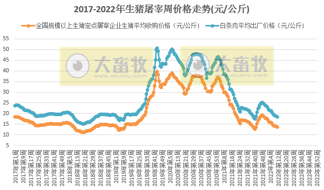 2022.03.24-今日猪价继续大涨,屠企收猪价连续6周下跌,豆粕价格逼近5000元大关;牧原养猪成本小幅上升,能繁母猪存栏量稳定