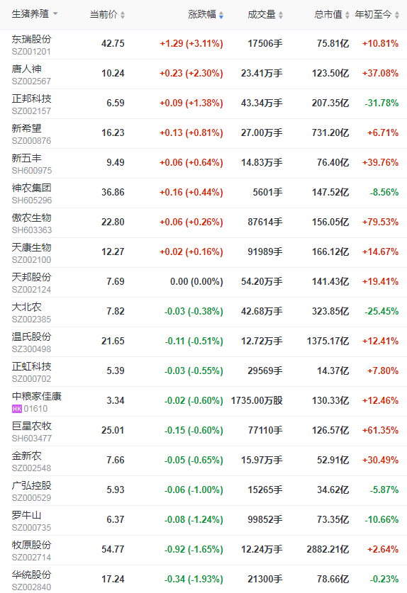 2022.03.24-今日猪价继续大涨,屠企收猪价连续6周下跌,豆粕价格逼近5000元大关;牧原养猪成本小幅上升,能繁母猪存栏量稳定