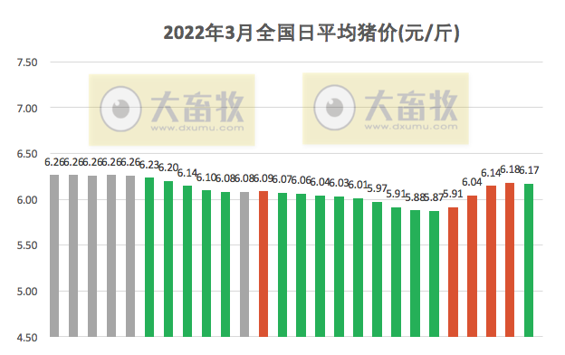 2022.03.26-今日猪价稳中下跌,猪肉批发价止跌上涨;反弹难持续,降本增效和生物防控不可松懈