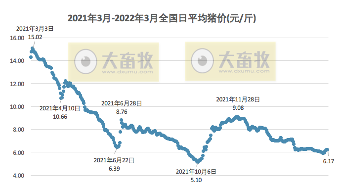 2022.03.26-今日猪价稳中下跌,猪肉批发价止跌上涨;反弹难持续,降本增效和生物防控不可松懈