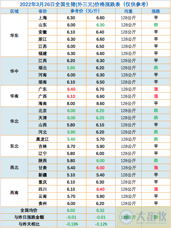 2022.03.26-今日猪价稳中下跌,猪肉批发价止跌上涨;反弹难持续,降本增效和生物防控不可松懈