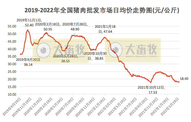 2022.03.26-今日猪价稳中下跌，猪肉批发价止跌上涨；反弹难持续，降本增效和生物防控不可松懈