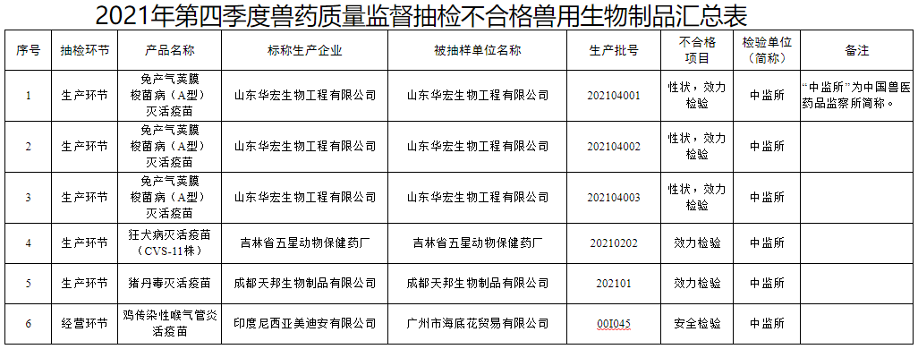 2022.03.27-今日猪价稳中带涨，短期震荡为主；官方公布这4家兽药企业被重点监控、还披露6批假兽药；瑞普去年净利超4亿同增3.7%