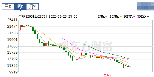 2022.03.27-今日猪价稳中带涨，短期震荡为主；官方公布这4家兽药企业被重点监控、还披露6批假兽药；瑞普去年净利超4亿同增3.7%
