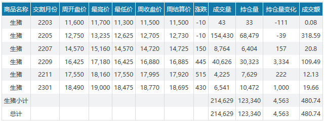 2022.03.27-今日猪价稳中带涨，短期震荡为主；官方公布这4家兽药企业被重点监控、还披露6批假兽药；瑞普去年净利超4亿同增3.7%