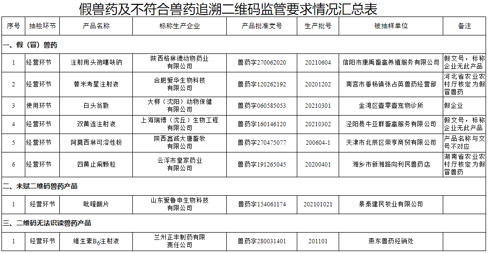 2022.03.27-今日猪价稳中带涨，短期震荡为主；官方公布这4家兽药企业被重点监控、还披露6批假兽药；瑞普去年净利超4亿同增3.7%