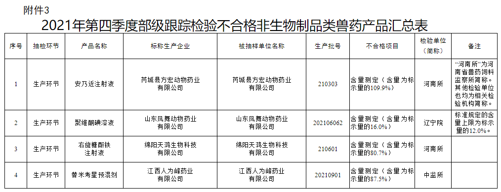 农业农村部办公厅关于2022年第一期兽药质量监督抽检情况的通报