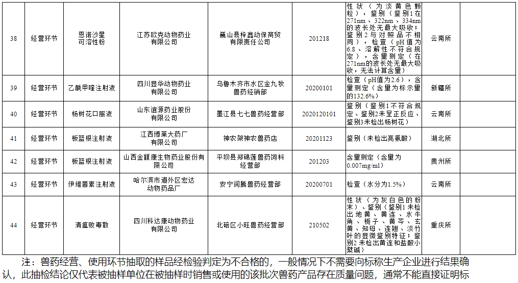 农业农村部办公厅关于2022年第一期兽药质量监督抽检情况的通报