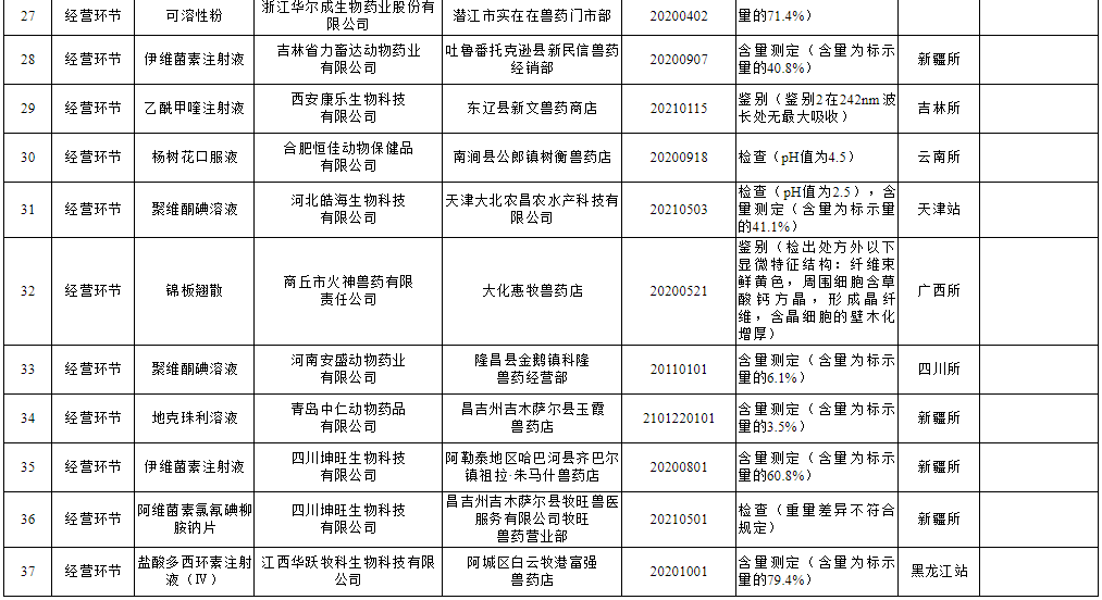 农业农村部办公厅关于2022年第一期兽药质量监督抽检情况的通报