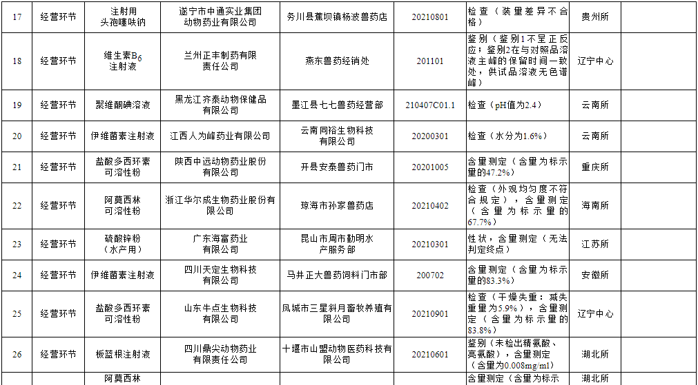 农业农村部办公厅关于2022年第一期兽药质量监督抽检情况的通报