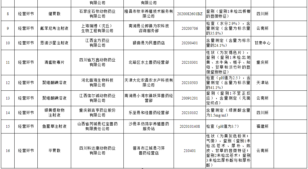 农业农村部办公厅关于2022年第一期兽药质量监督抽检情况的通报