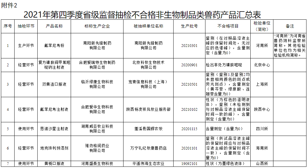 农业农村部办公厅关于2022年第一期兽药质量监督抽检情况的通报