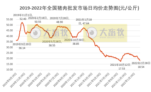 2022年2月生猪行业数据汇总