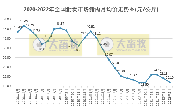 2022年2月生猪行业数据汇总