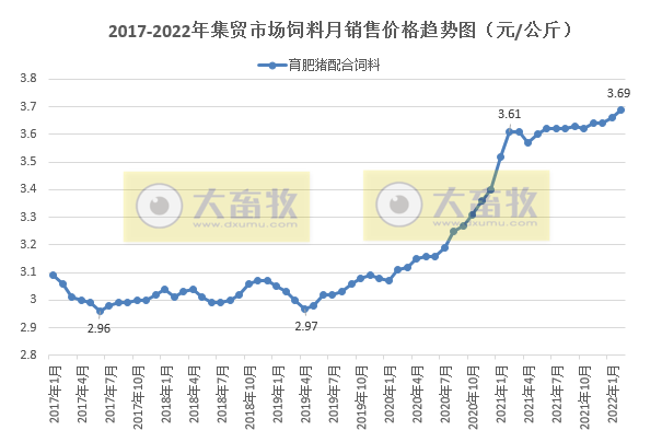 2022年2月生猪行业数据汇总