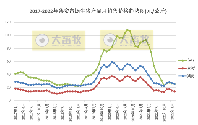 2022年2月生猪行业数据汇总