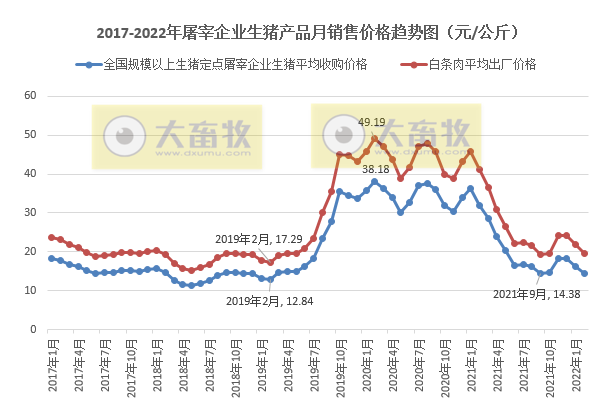 2022年2月生猪行业数据汇总