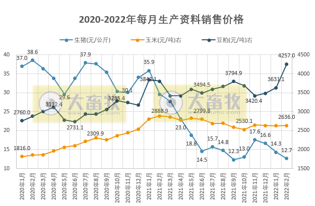 2022年2月生猪行业数据汇总