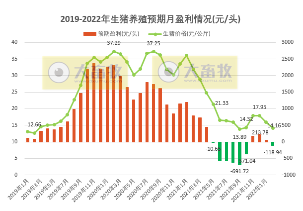 2022年2月生猪行业数据汇总