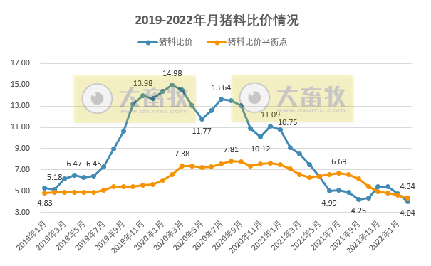 2022年2月生猪行业数据汇总
